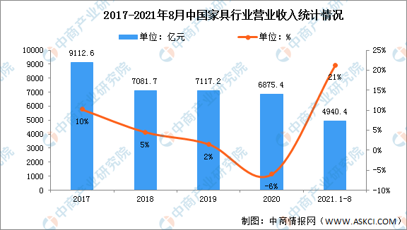 2022年中国定制家具行业市场现状及发展趋势预测分析（图）(图1)