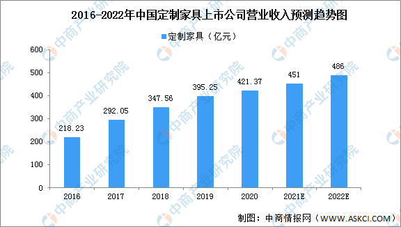2022年中国定制家具行业市场现状及发展趋势预测分析（图）(图2)
