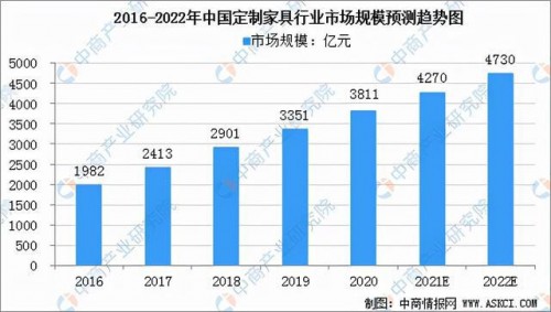 2022年全屋定制家居市场趋势解读中国定制家具市场规模达4730亿元(图1)
