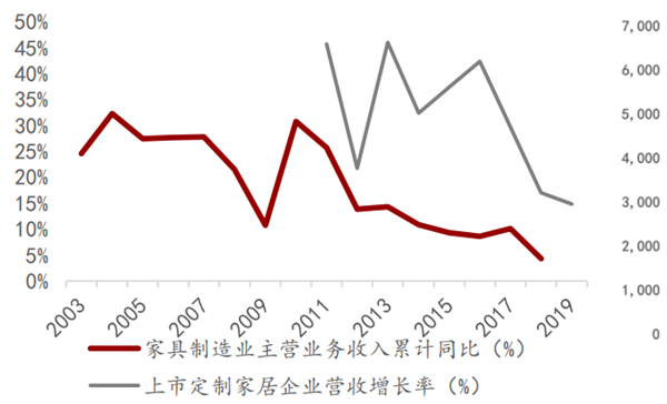2021年中国定制家居行业发展现状分析(图3)
