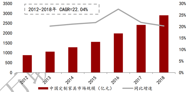 2021年中国定制家居行业发展现状分析(图5)