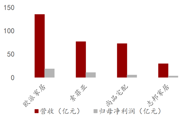 2021年中国定制家居行业发展现状分析(图9)