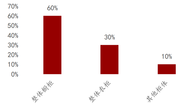 2021年中国定制家居行业发展现状分析(图7)