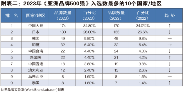 2023亚洲品牌500强榜单丨图森高定家居全方位领跑行业树立品牌榜样力量(图5)